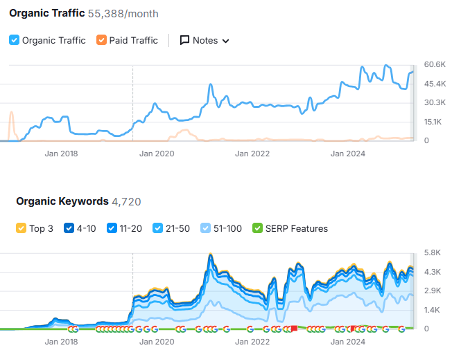 Modakaşmir organik performans grafiği